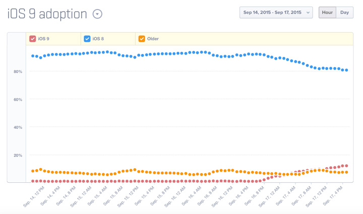 iOS 9 Adoption Rate